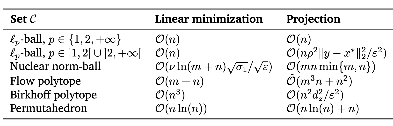 linear minimization